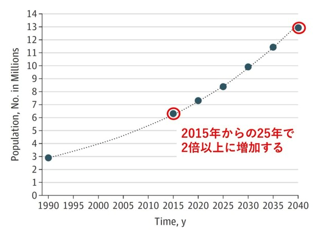 1990年から2040年のパーキンソン病患者数の変化