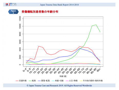 受傷機転別患者数の年齢分布